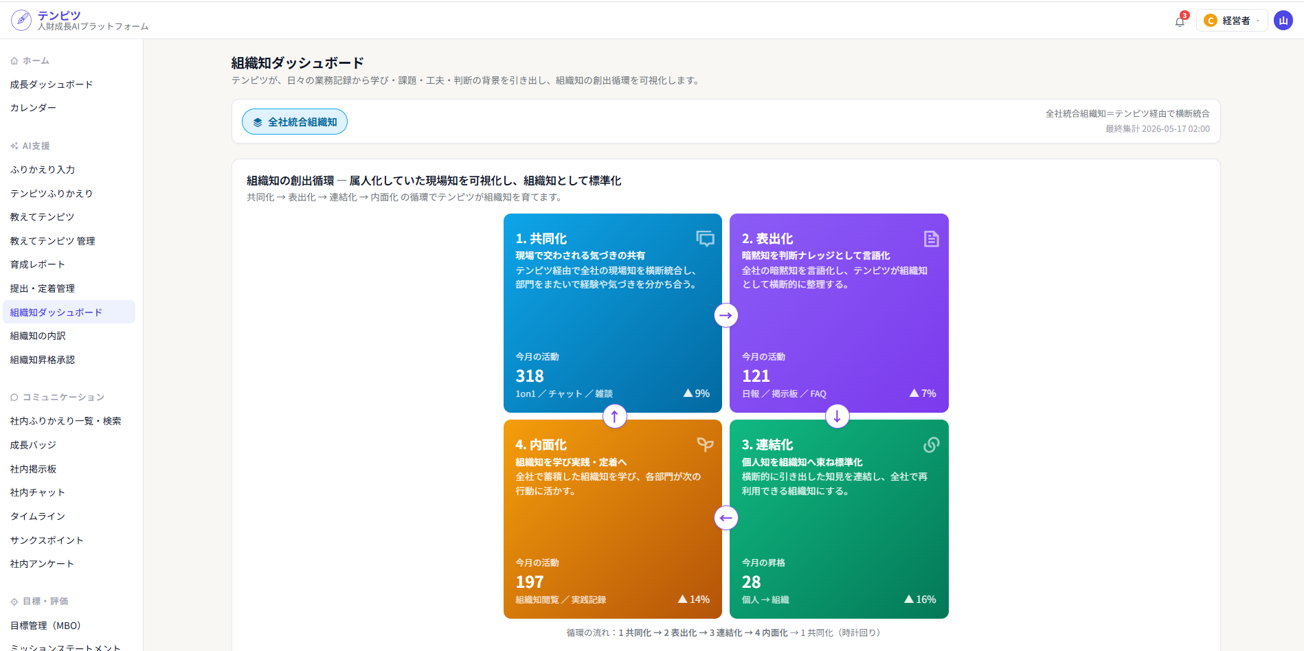 組織知螺旋ダッシュボードの画面